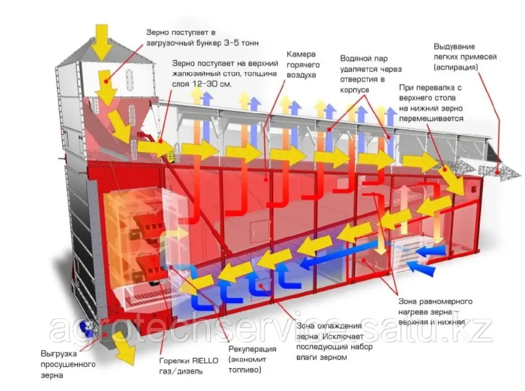 Конвейерная зерносушилка ATM Universal-54