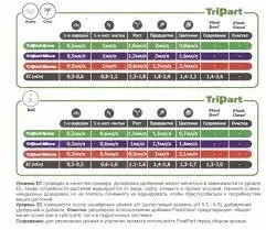 Удобрение TriPart Bloom T.A. 0,5 л (GHE)