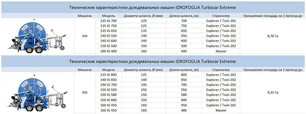 Оросительная система Turbocar Extreme