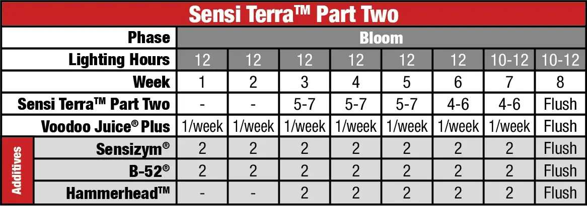 Удобрение Sensi Terra Part 2 (New) 1L