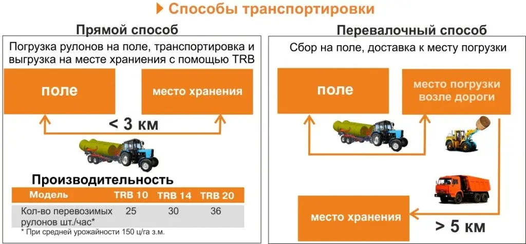 Подборщик-транспортировщик рулонов TRB20L
