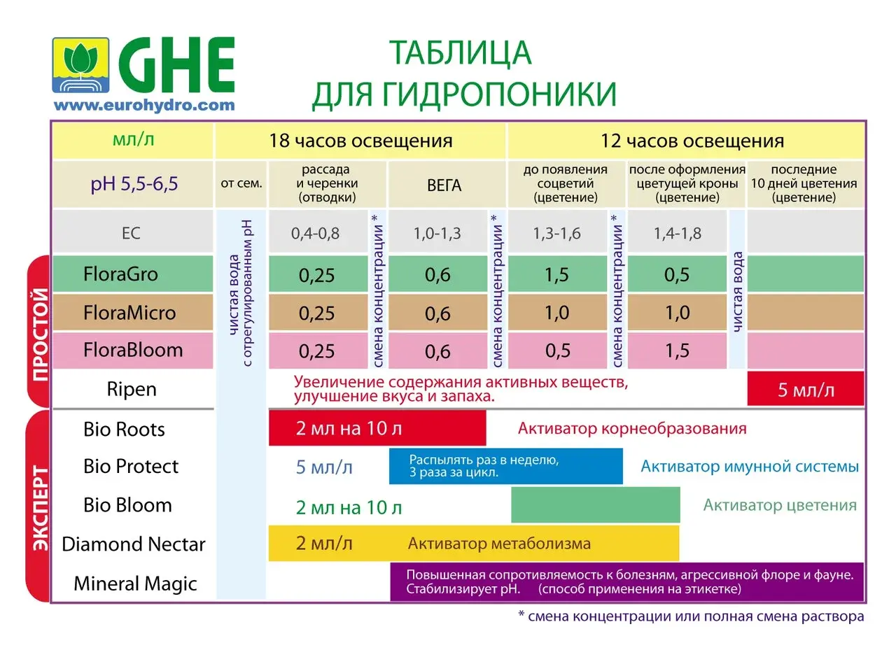 Удобрение FinalPart T.A. 5L (RIPEN) (GHE)