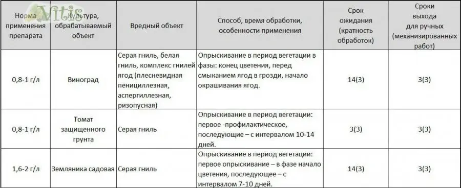 Препарат Свитч Switch 20г фунгицид 0125 Код: 10-00008009