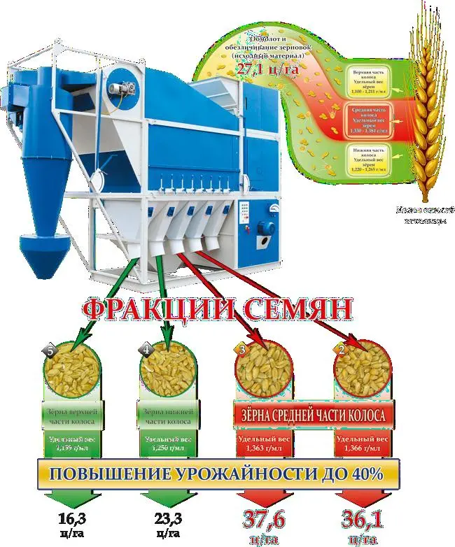 Зерноочистительный сепаратор САД 4-150