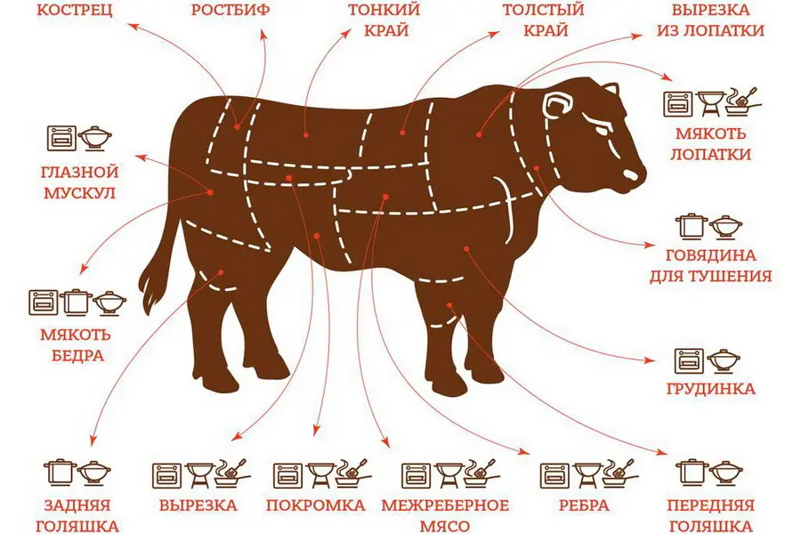 Мясо КРС и мелкого скота